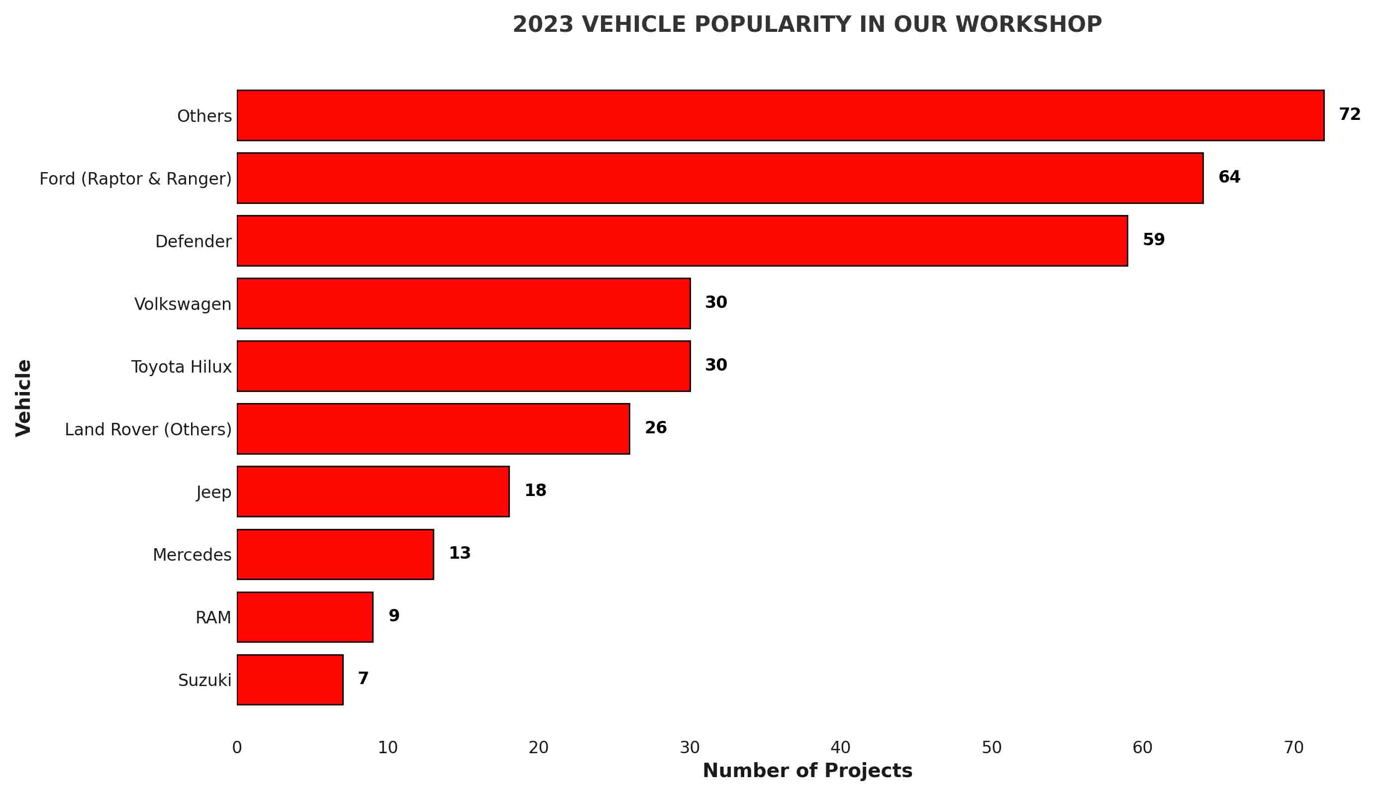 Grafiek van populaire voertuigen in de werkplaats van Adventech.