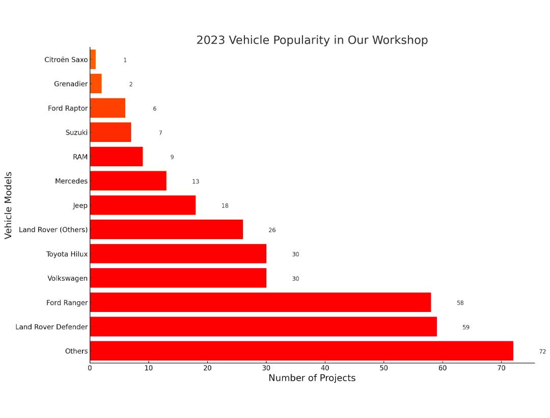 Graphique popularité des véhicules dans l'atelier Adventech en 2023